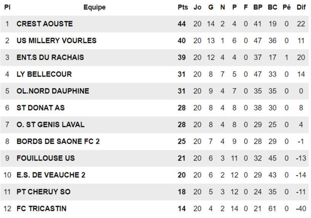 SO Pont de Cheruy – P. NALLAMOUTOU : « Tant qu’à tomber, autant que ça soit la tête haute… » SO Pont de Cheruy – P. NALLAMOUTOU : « Tant qu’à tomber, autant que ça soit la tête haute… »