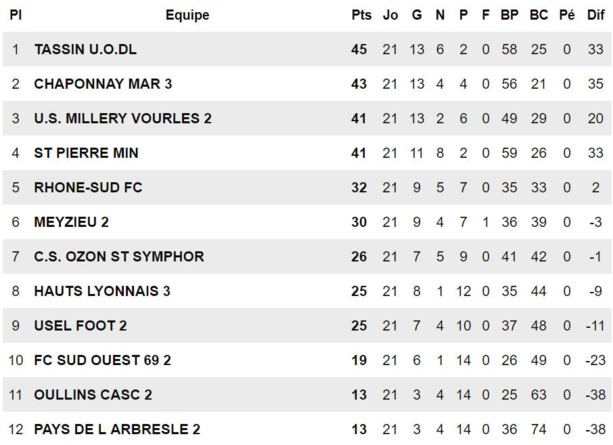D3 - L'AS MINEURS de SAINT-PIERRE ne devra rien rien regretter D3 - L'AS MINEURS de SAINT-PIERRE ne devra rien rien regretter