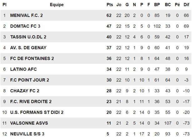 FC MENIVAL B - Ils s'en souviendront très longtemps FC MENIVAL B - Ils s'en souviendront très longtemps