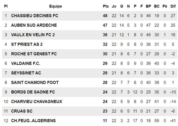 R2 - Pas une, mais deux montées pour le CHASSIEU-DECINES FC  R2 - Pas une, mais deux montées pour le CHASSIEU-DECINES FC