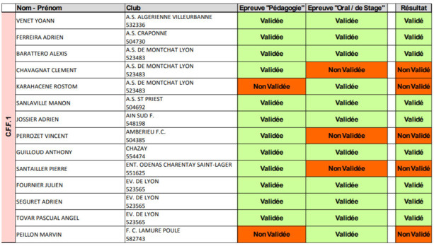 DISTRICT - Les EDUCATEURS reçus au CFF1&2&3 des 27 et 28 mai DISTRICT - Les EDUCATEURS reçus au CFF1&2&3 des 27 et 28 mai