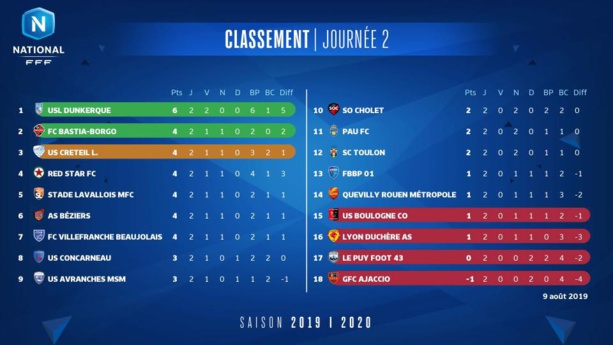 #National - Résultats et classement après la 2ème journée