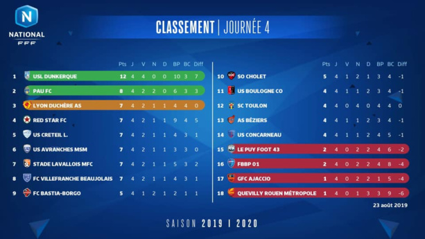 National : classement et résultats de la 4ème journée National : classement et résultats de la 4ème journée