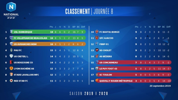 Le point après la J8 du National : Villefranche perd la tête