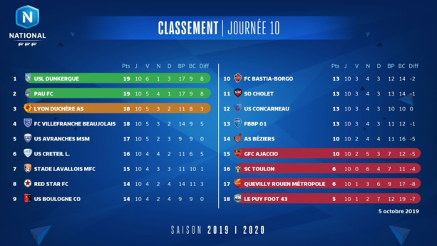 #National - Lyon Duchère grimpe sur le podium