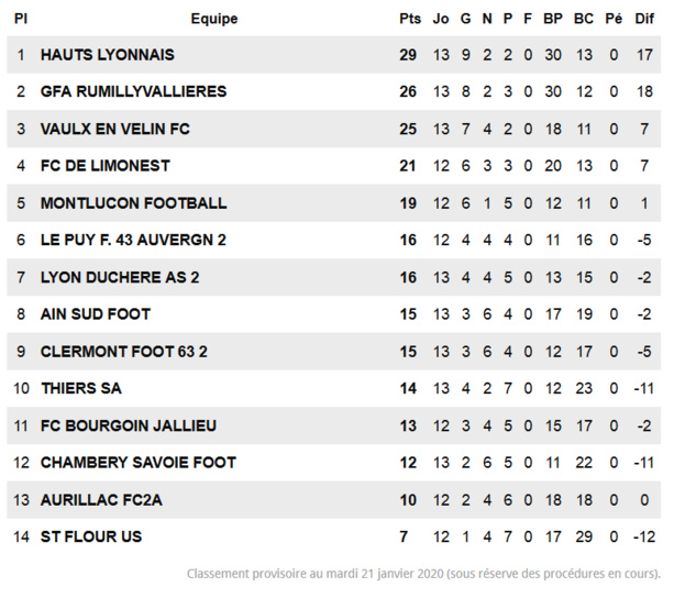 National 3 – La bonne affaire de la semaine pour Vaulx-en-Velin National 3 – La bonne affaire de la semaine pour Vaulx-en-Velin