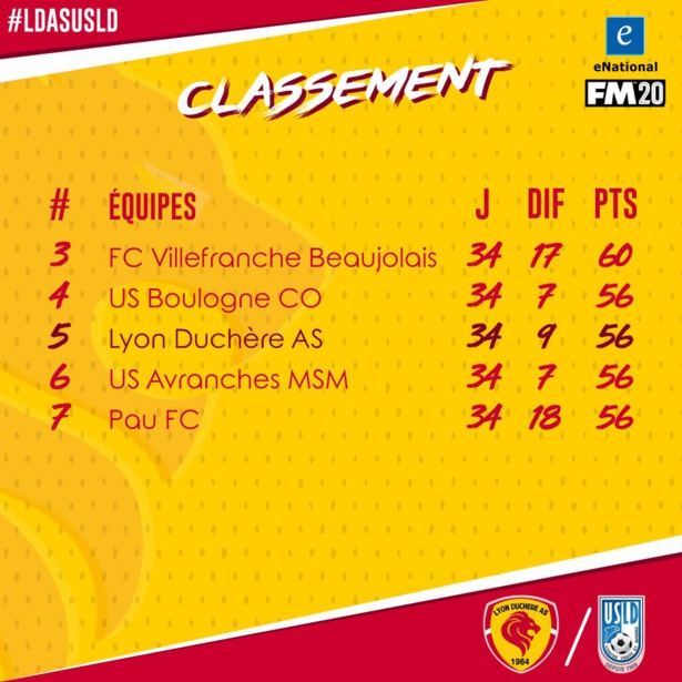 Enational : Villefranche 3e, Lyon Duchère 5e Enational : Villefranche 3e, Lyon Duchère 5e