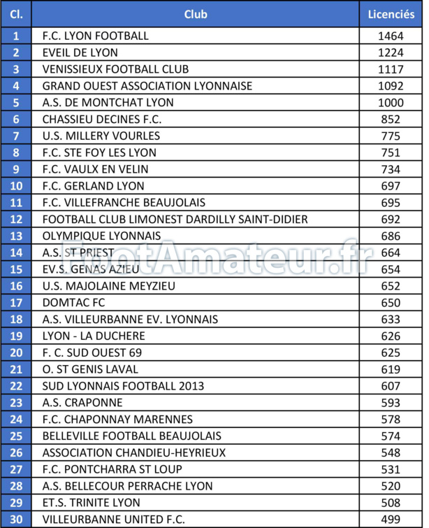 Qui sont les plus 30 gros clubs du Rhône en nombre de licenciés ?