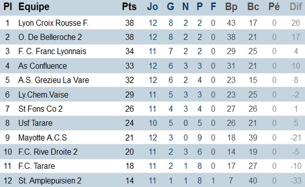 Première division, poule B (source : district du Rhône)