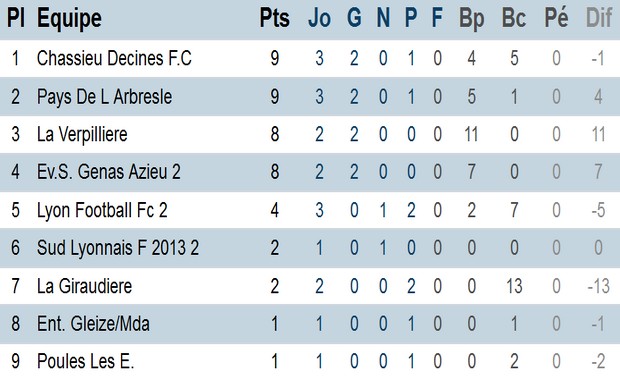 Féminines à 11, deuxième phase, Promotion d'excellence (district du Rhône) Féminines à 11, deuxième phase, Promotion d'excellence (district du Rhône)