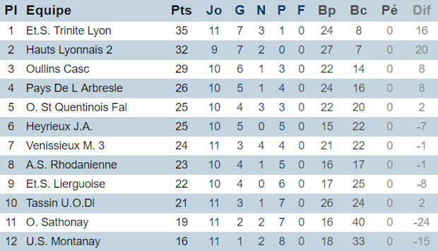 Promotion d'excellence, poule C (district du Rhône) Promotion d'excellence, poule C (district du Rhône)