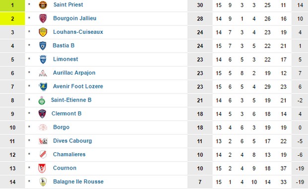 CFA2 groupe F (www.foot-national.com CFA2 groupe F (www.foot-national.com