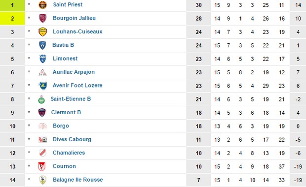 CFA2 groupe F (www.foot-national.com