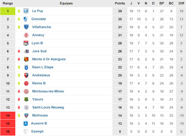 CFA - Groupe C (source : www.foot-national.com) CFA - Groupe C (source : www.foot-national.com)