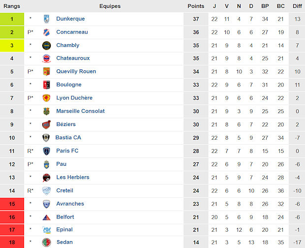Classement National (source : www.foot-national.com)