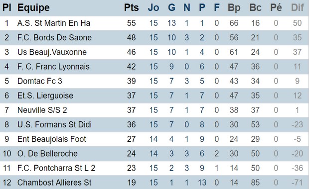 U17 première division poule C (district du Rhône)