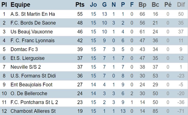 U17 première division poule C (district du Rhône) U17 première division poule C (district du Rhône)