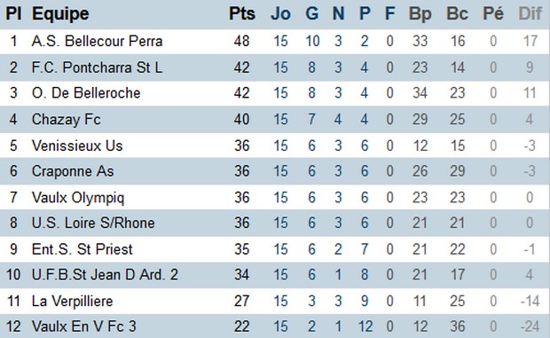 Excellence, poule A (district du Rhône)