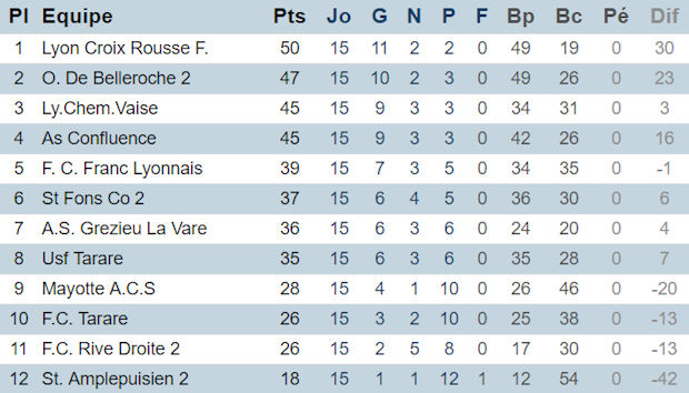 Première Division - BELLEROCHE B - LYON-X-ROUSSE Foot, il n'en restera qu'un ! Première Division - BELLEROCHE B - LYON-X-ROUSSE Foot, il n'en restera qu'un !