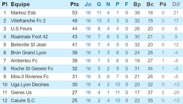 Source : Ligue Rhône Alpes de Football