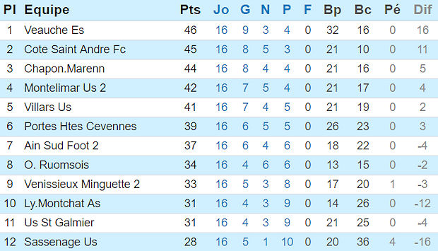 Source : Site officiel de la Ligue Source : Site officiel de la Ligue