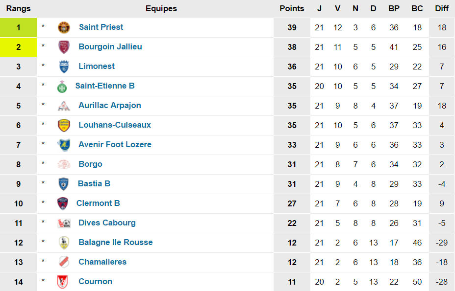 CFA2 - Groupe F (source : www.foot-national.com)