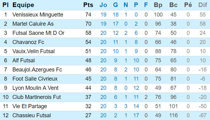 Source : Ligue Rhône-Alpes de Futsal