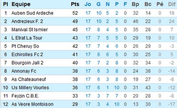 PHR poule C (source : LRAF) PHR poule C (source : LRAF)