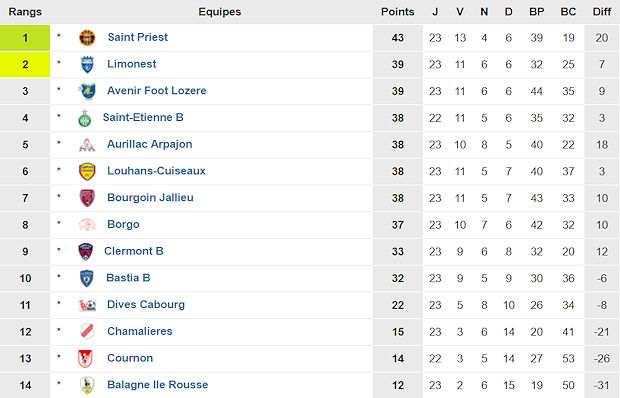 LIMONEST se reprend, BOURGOIN lâche, SAINT-PRIEST s’en contente