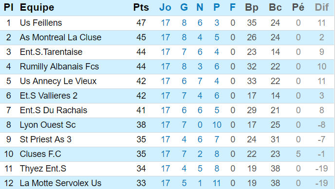 AIN-SUD et le FC VAULX restent placés, HAUTS-LYONNAIS décroche AIN-SUD et le FC VAULX restent placés, HAUTS-LYONNAIS décroche