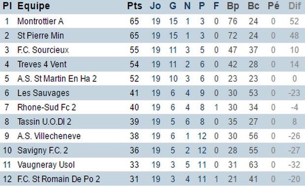 source : District de Lyon et du Rhône