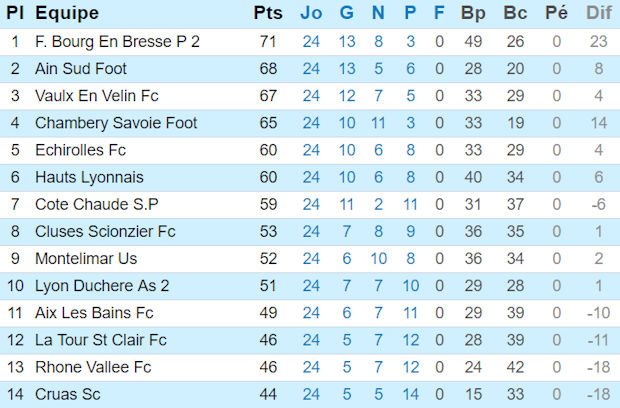 Source : site officiel de la Ligue Rhône-Alpes