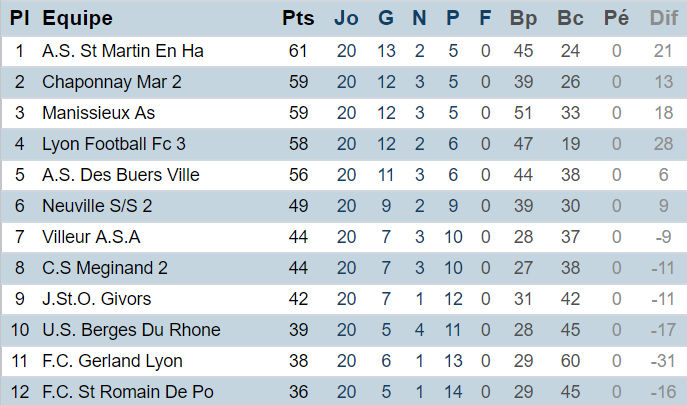 Source : District du Rhône et de Lyon