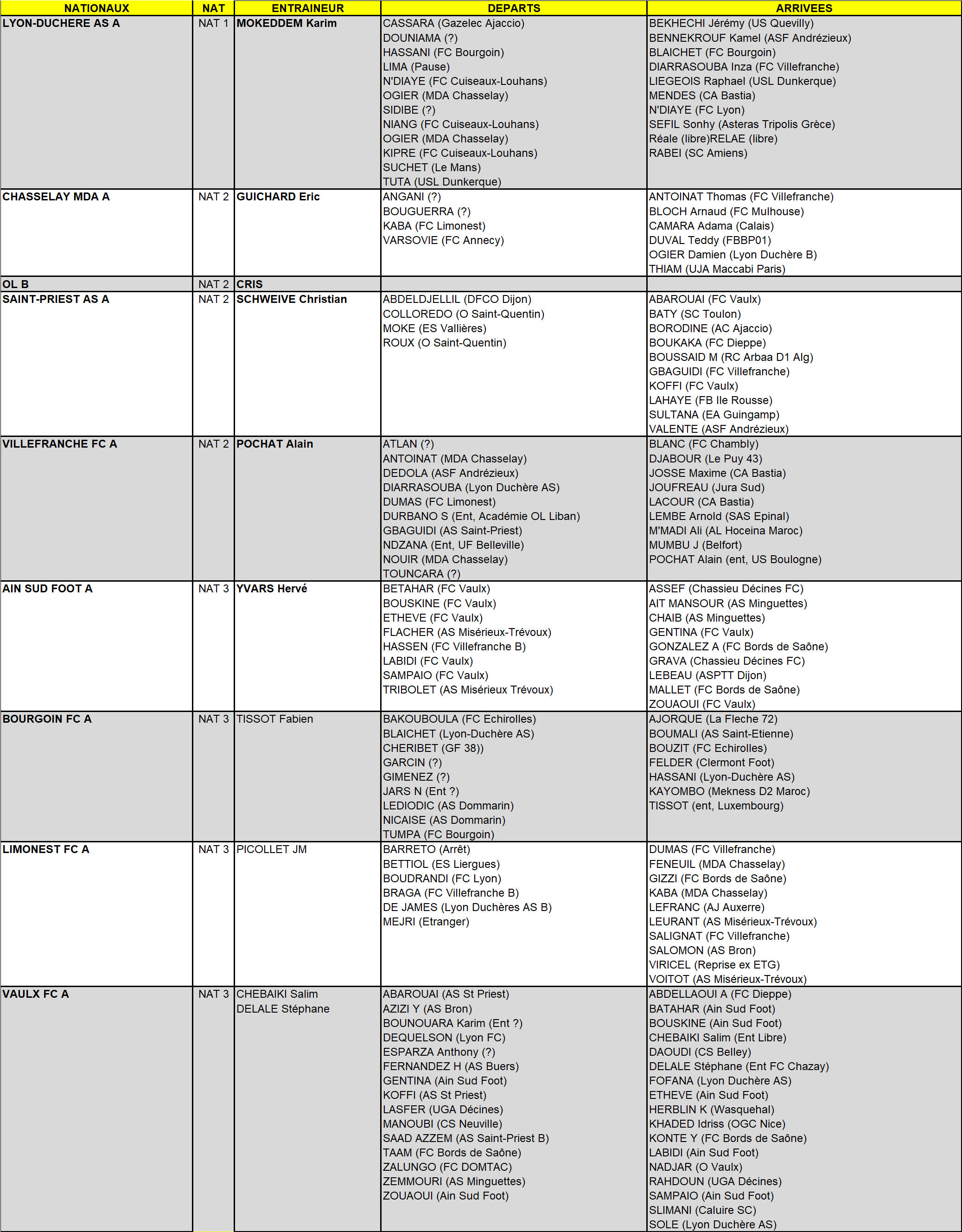 MERCATO - Tous les mouvements des NATIONAUX (mise à jour au 4 août) MERCATO - Tous les mouvements des NATIONAUX (mise à jour au 4 août)