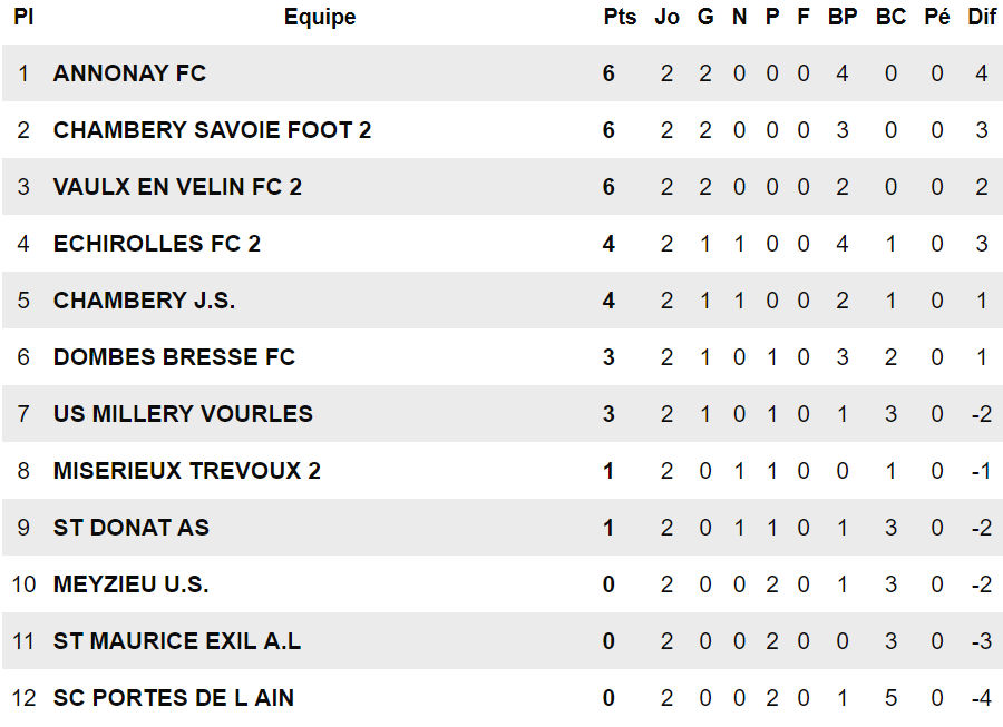 R3 (3ème journée) - La réserve du FC VAULX au révélateur Dombes-Bresse 