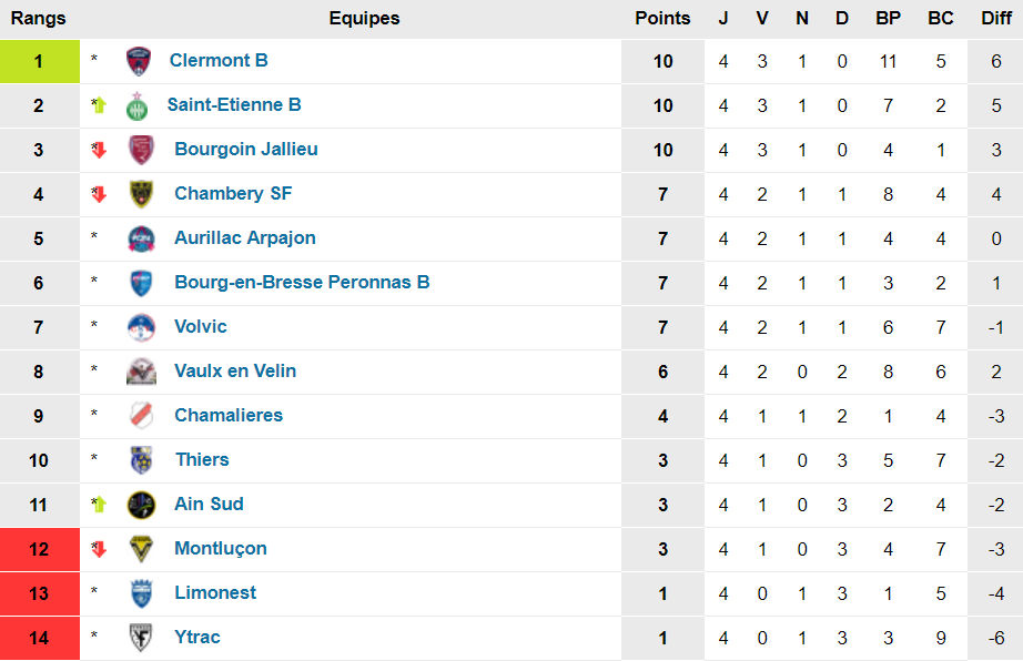 N3 (FC Limonest-Saint-Didier) - JM PICOLLET : "Pas question de vouloir jouer beau !"