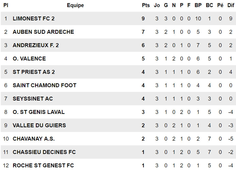 R2 (FC Limonest-Saint-Didier) - A. DAMIANI : "Flatteur mais mérité..."