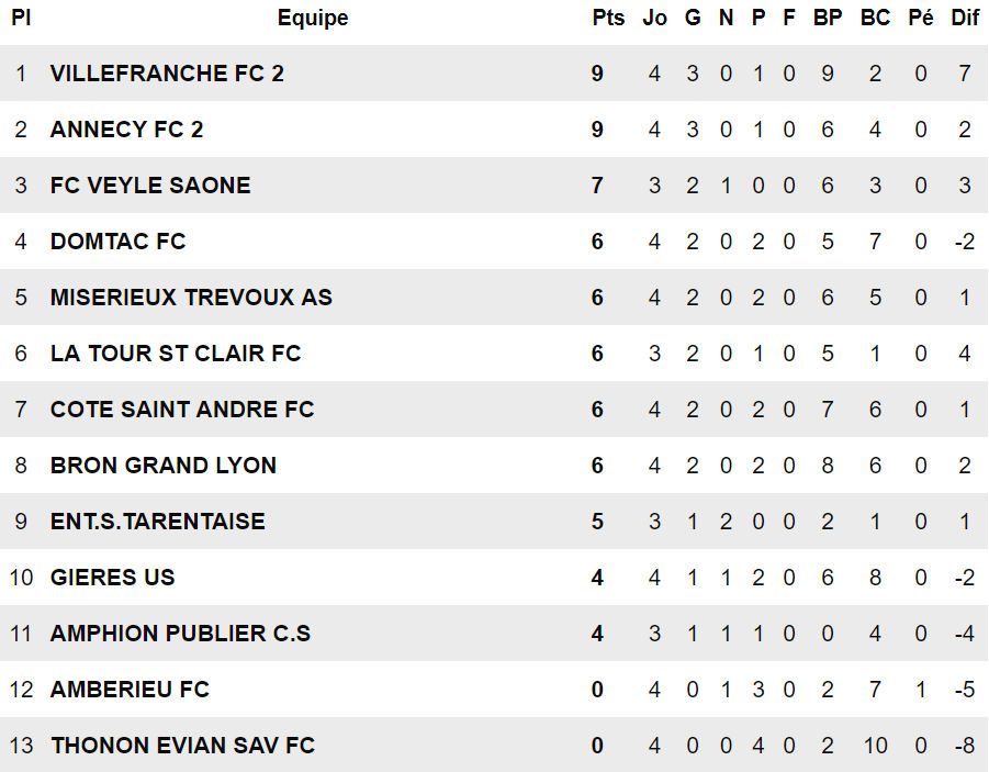 R2 (4ème journée) – La réserve du FC VILLEFRANCHE pas payée