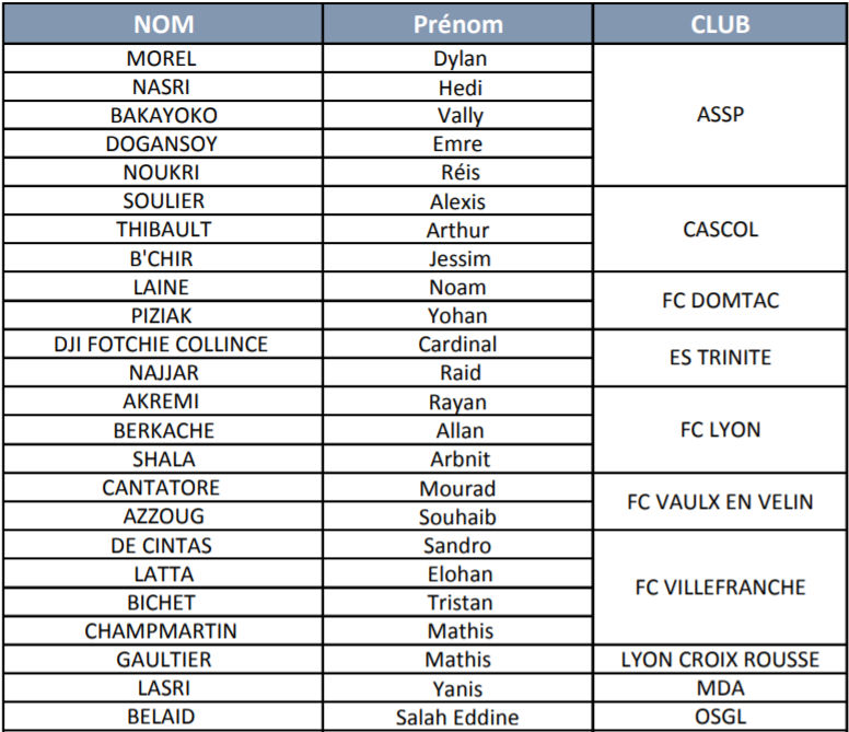 PES U14 - Il n'en reste que 47 retenus pour PUSIGNAN