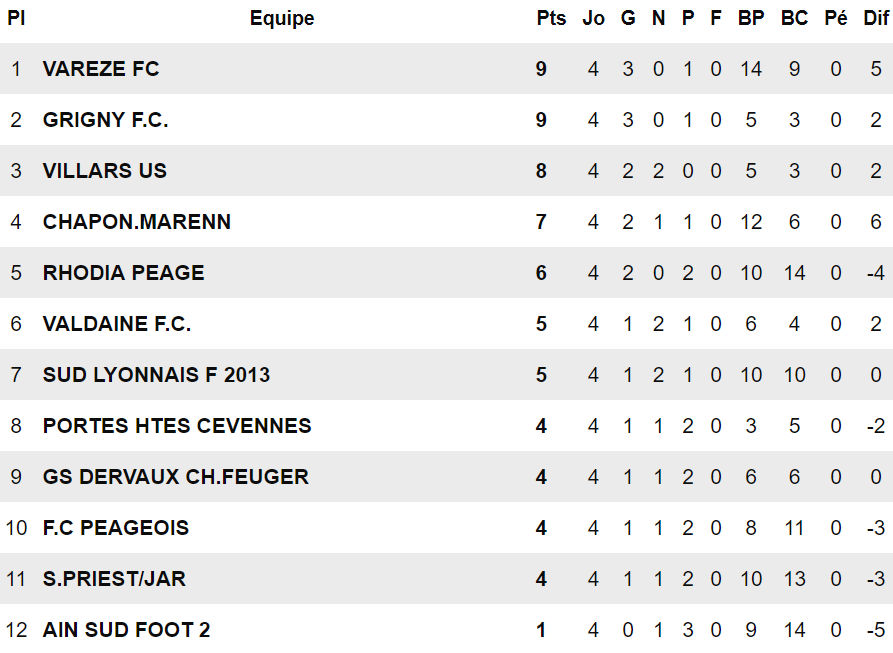 R3 – Le FC CHAPONNAY-MARENNES casse la baraque… en quarante-cinq minutes !