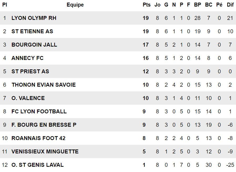 U15 Elite - Le "Classico" pour l'OL !