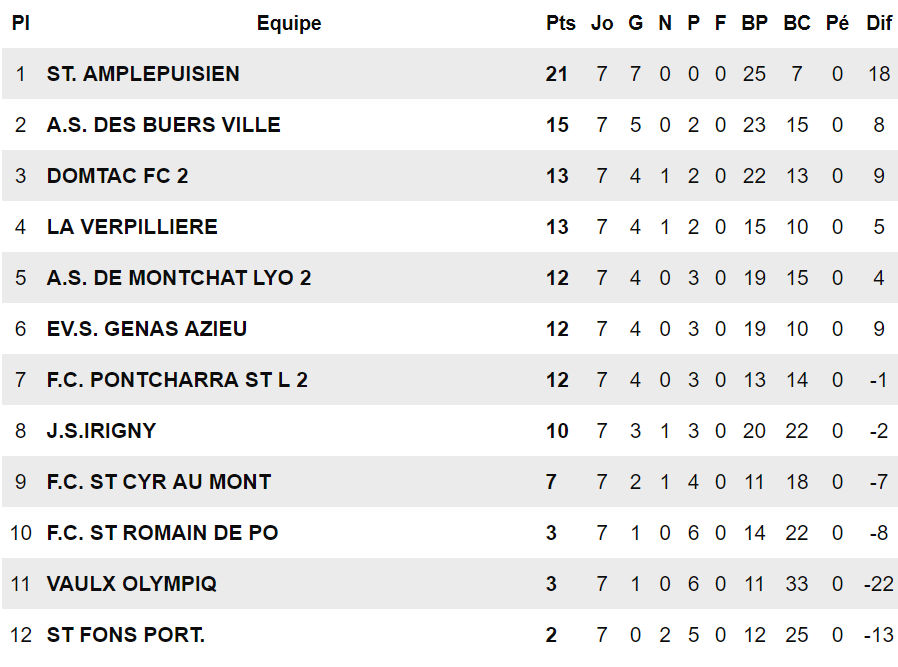 Stade Amplepuisien – David PEREZ : «  Ne pas s’enflammer… » Stade Amplepuisien – David PEREZ : «  Ne pas s’enflammer… »