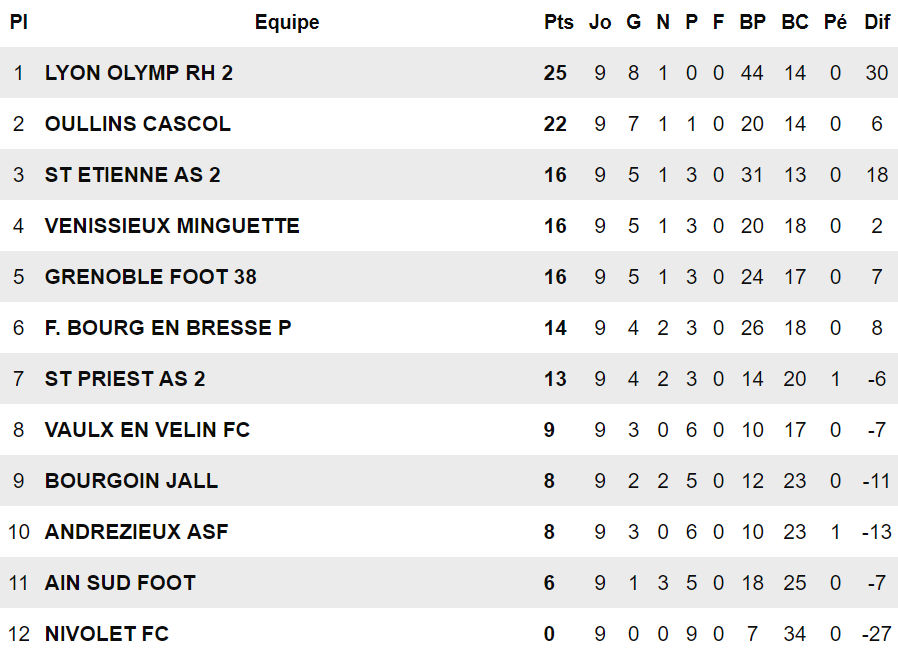 U17 Ligue Honneur - Le nouvelle vie en haut du CASCOL