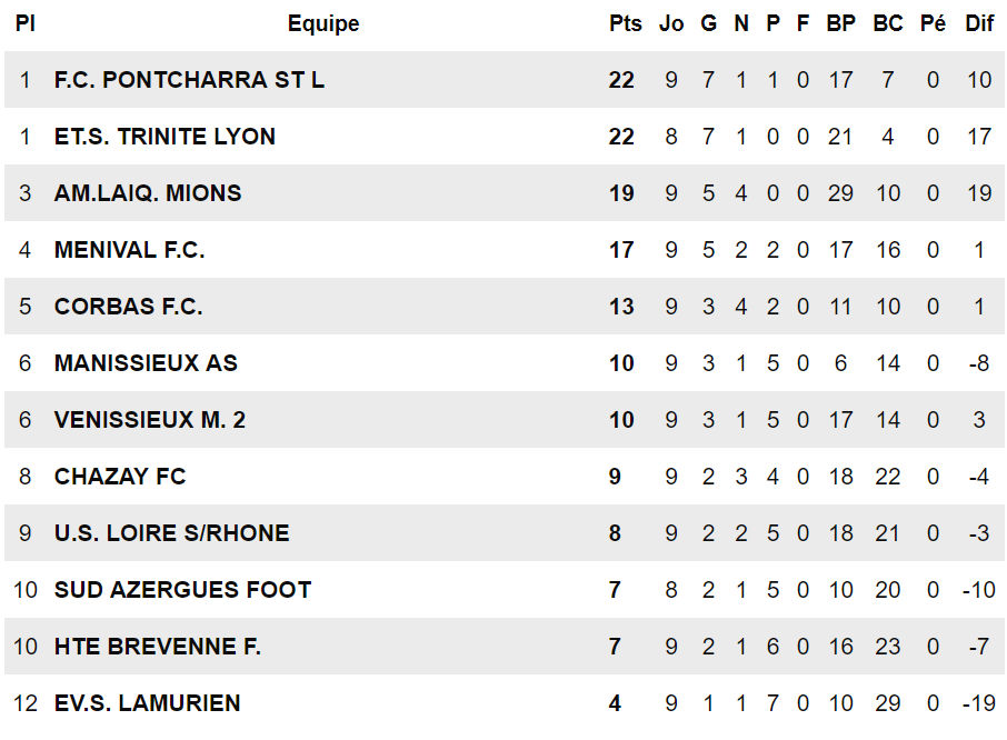 D1 (FC Pontcharra Saint-Loup) - P. THIMONIER : "On aborde pas un match en espérant le nul..." D1 (FC Pontcharra Saint-Loup) - P. THIMONIER : "On aborde pas un match en espérant le nul..."