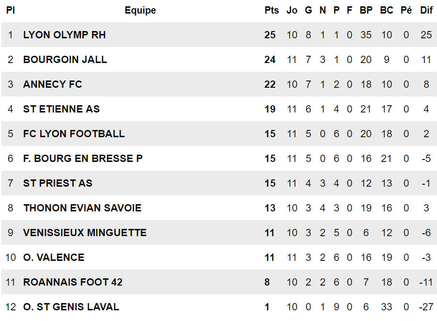 U15 Elite - L’AS MINGUETTES ou le miracle permanent.