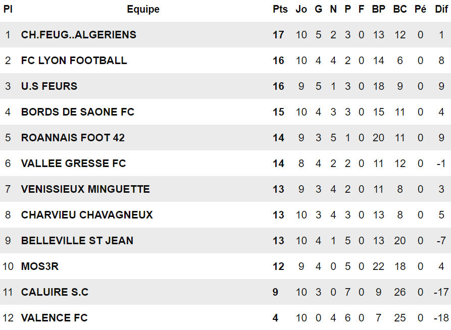 R2 (Poule E) - Le podium ou la déprime pour l'UF BELLEVILLE SAINT-JEAN