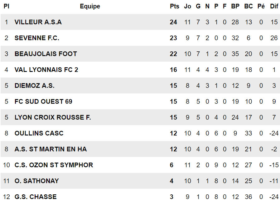 Beaujolais Foot – J. IDMONT : « Je m’interroge sur mon sport… »
