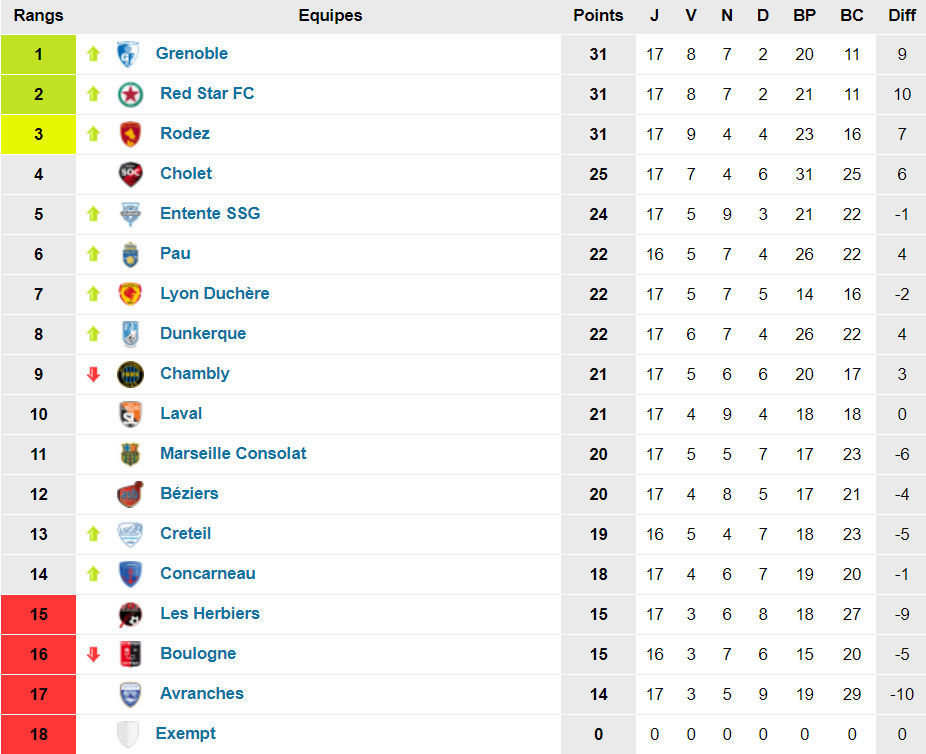LYON-DUCHERE AS - Et si on avançait un peu ? LYON-DUCHERE AS - Et si on avançait un peu ?