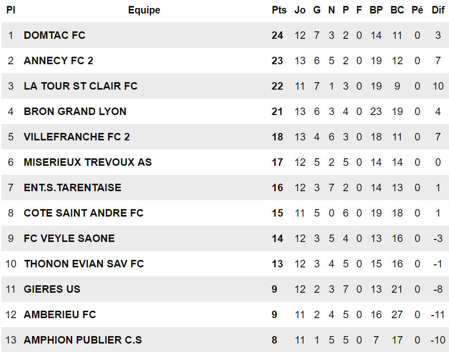 FC DOMTAC – Arthur DELEUZE : « On n’est pas onze sur le terrain, mais quatorze ! » FC DOMTAC – Arthur DELEUZE : « On n’est pas onze sur le terrain, mais quatorze ! »