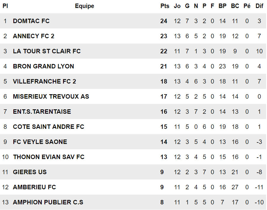 R2 (FC DOMTAC) – N. PINARD : Nous sommes prêts… »